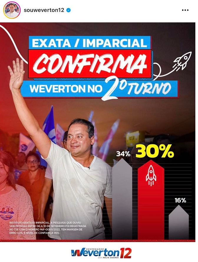 Faltando 20 dias para as eleições, Weverton mudou de discurso e agora se rende ao afirmar que quer ir para o segundo turno...