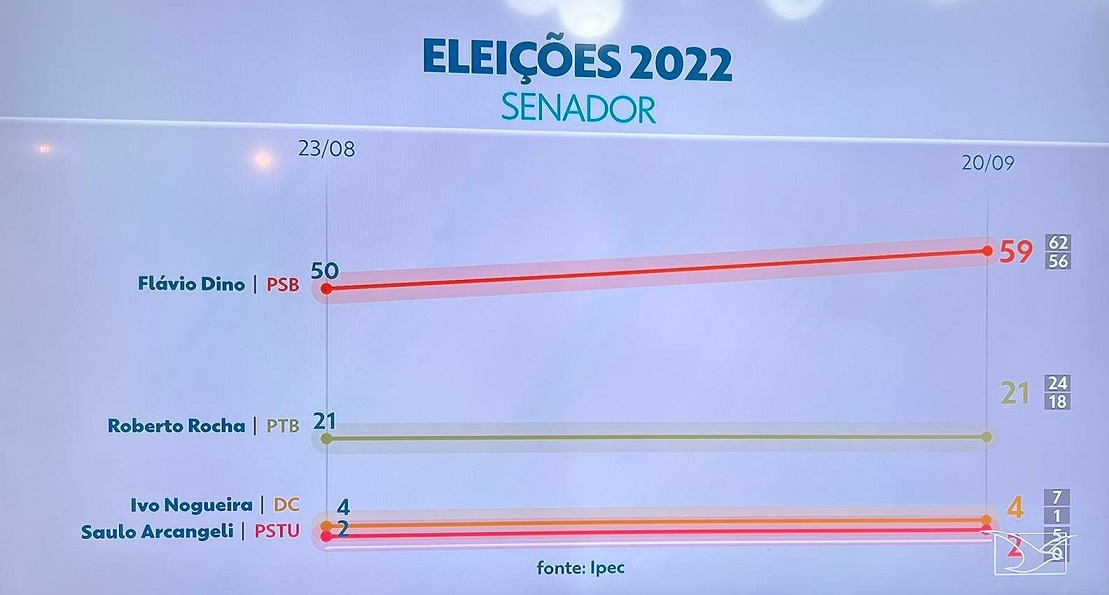 Pesquisa Ipec para o Senado no Maranhão: Flávio Dino permanece à frente na disputa, com 59%