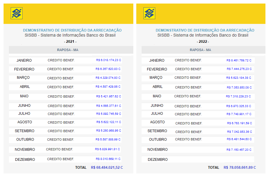 Dados fornecidos pelo Banco do Brasil...
