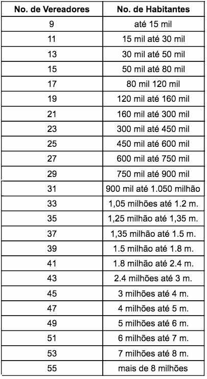 Relação entre a população da cidade e o número de representantes no Legislativo define vaga na Câmara de Vereadores...