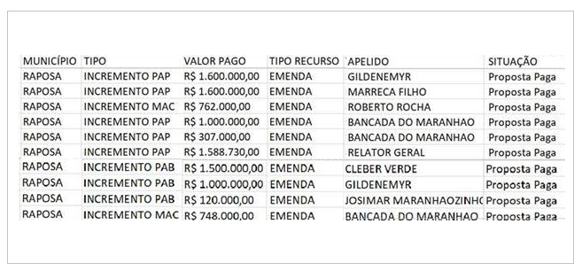 R$ 10,2 milhões ‘extra’ da Saúde de Raposa sumiram; prefeito Eudes precisa explicar onde o dinheiro foi aplicado