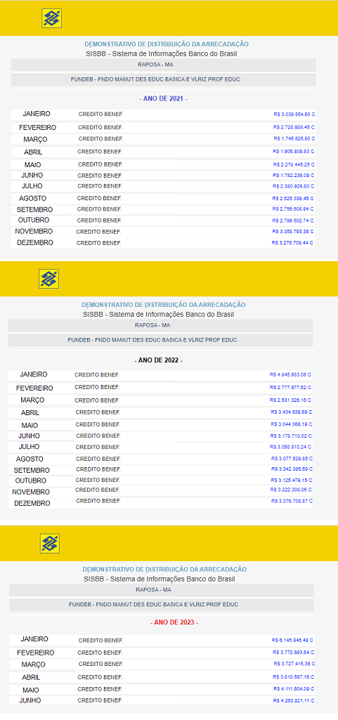 Recursos recebidos pela prefeitura de Raposa do FUNDEB nos anos de 2021, 2022 e 2023.