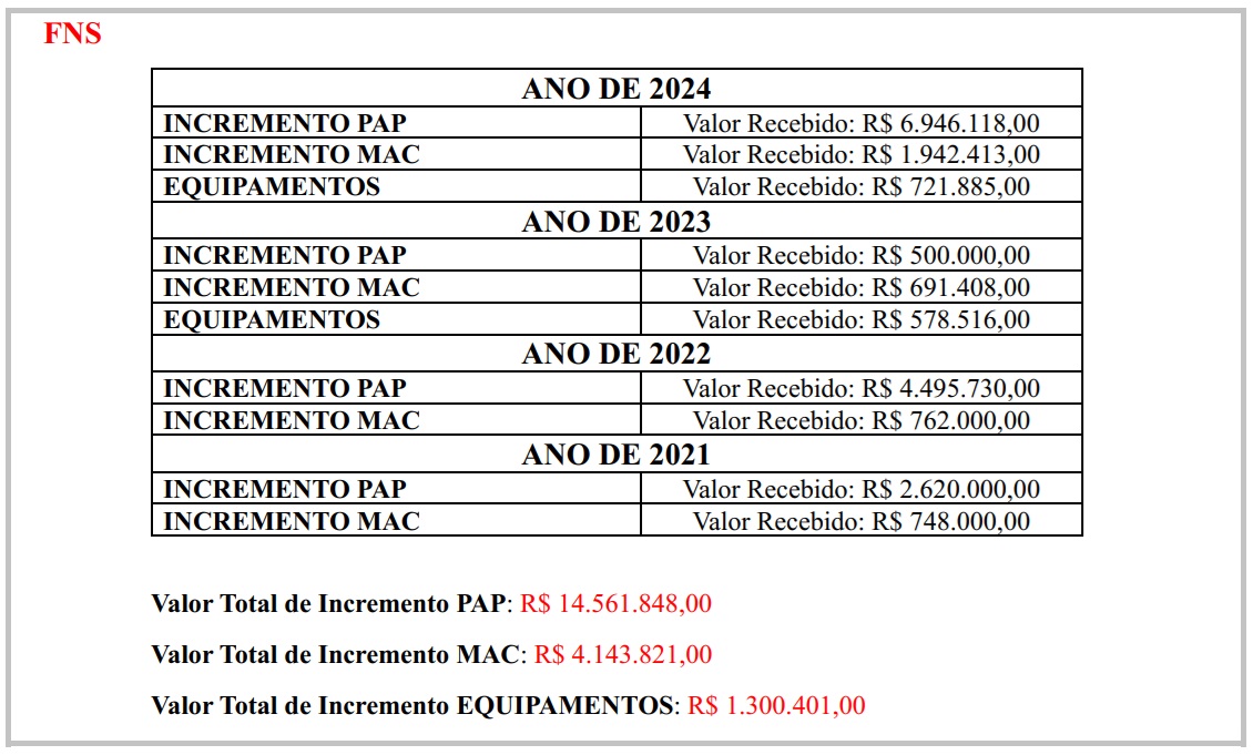Eudes Barros recebeu R$ 20.006.070,00 (vinte milhões, seis mil e setenta reais) de emendas parlamentares entre janeiro de 2021 a junho de 2024. 