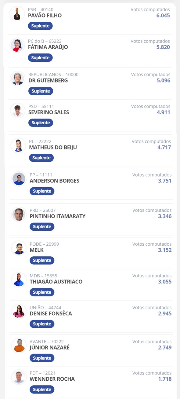 Os 12 primeiros suplentes de vereadores em São Luís na eleição de 2024.