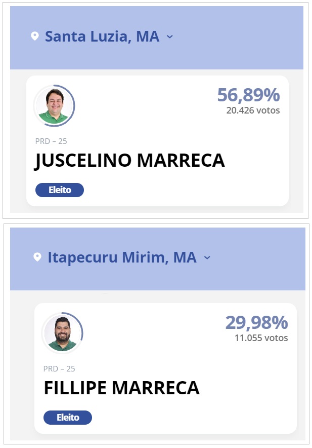 Juscelino Marreca é primo e Fellipe Marreca é filho de Júnior Marreca.