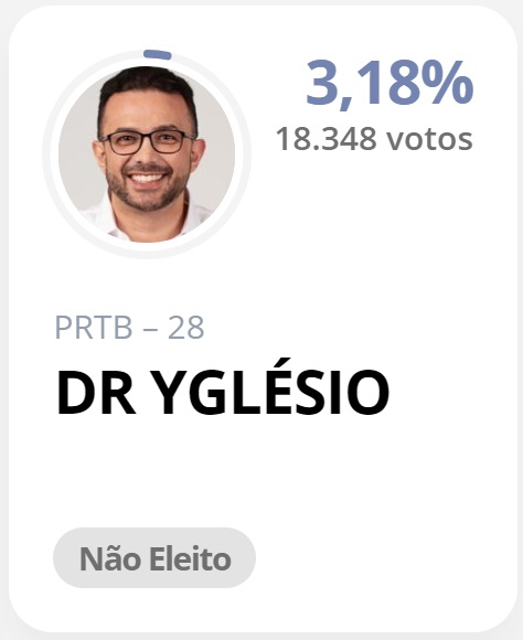 Desempenho do Deputado Yglésio como candidato a prefeito de São Luís foi muito abaixo do esperado...