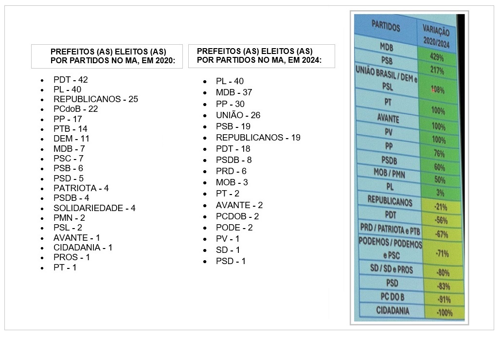 Números da eleição 2024 comparados com 2020, em relação às prefeituras maranhenses…