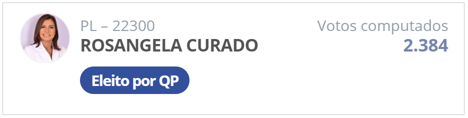 Rosangêla foi eleita segunda vereadora mais votada de Imperatriz.