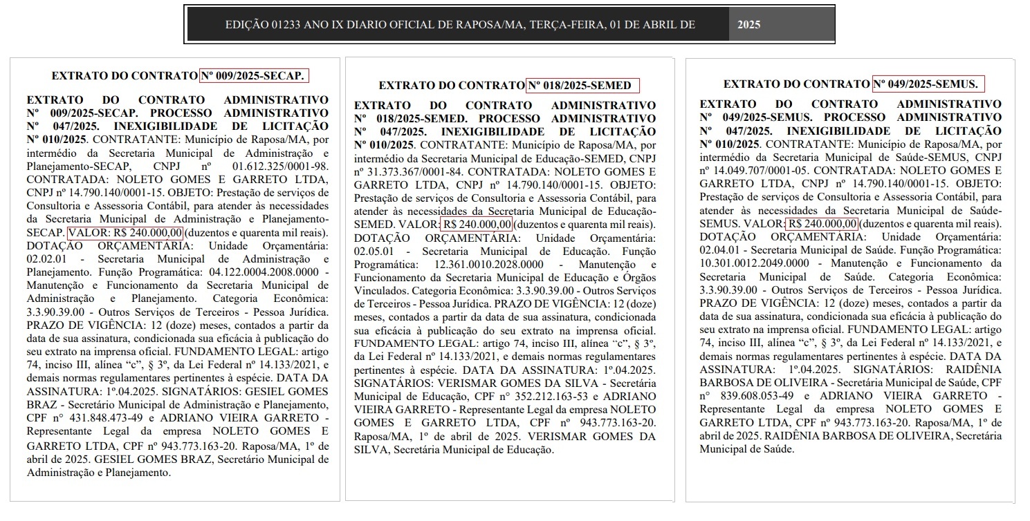 Os três contratos na prefeitura de Raposa somam 720 mil reais com empresa de Contabilidade.