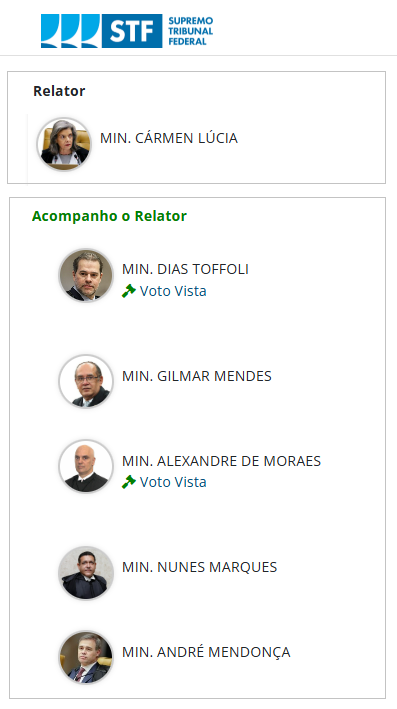 Placar na votação da ADI sobre eleição da Assembleia Legislativa do MA é de 6x0 contra Othelino Neto.